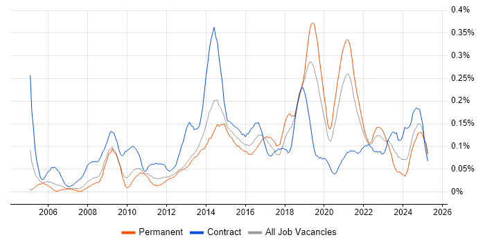 Job vacancy trend for Personalization in the North West Job vacancy trend for Personalization in the North West