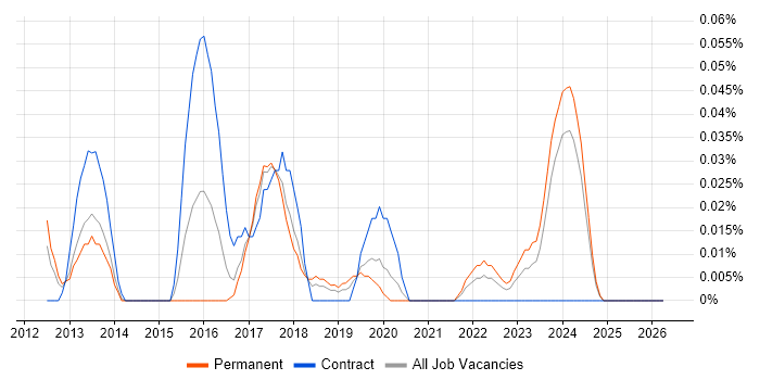 PgMP job vacancy trend in the North West