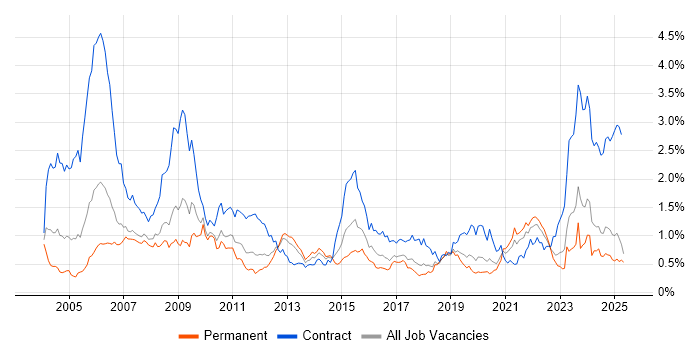 Job vacancy trend for Pharmaceutical in the North West Job vacancy trend for Pharmaceutical in the North West