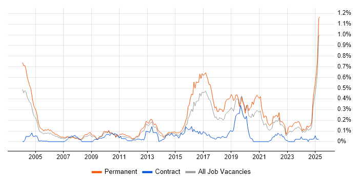 Job vacancy trend for PhD in the North West