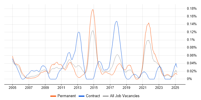 Job vacancy trend for Photography in the North West Job vacancy trend for Photography in the North West