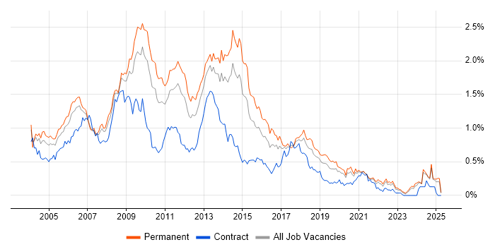 Job vacancy trend for Photoshop in the North West Job vacancy trend for Photoshop in the North West