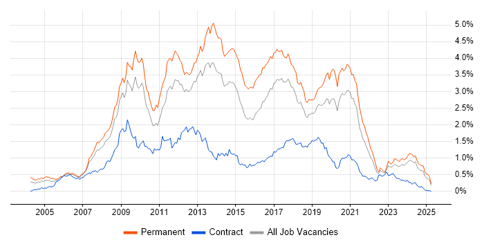 Job vacancy trend for PHP Developer in the North West Job vacancy trend for PHP Developer in the North West