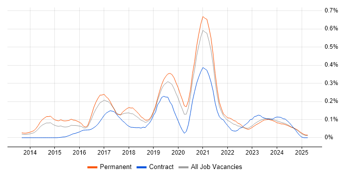 Job vacancy trend for PHP Laravel Developer in the North West