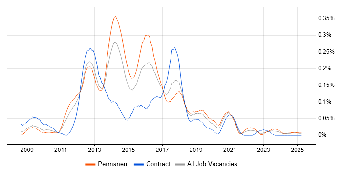 Job vacancy trend for PHP Magento Developer in the North West Job vacancy trend for PHP Magento Developer in the North West