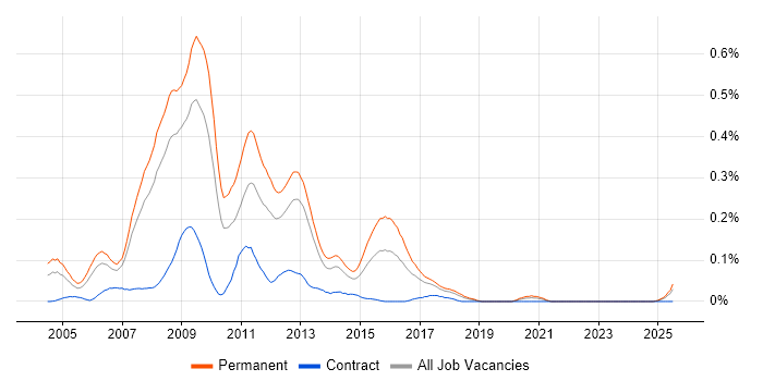 Job vacancy trend for PHP MySQL Web Developer in the North West Job vacancy trend for PHP MySQL Web Developer in the North West