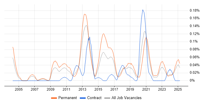 Job vacancy trend for PHP Software Engineer in the North West Job vacancy trend for PHP Software Engineer in the North West