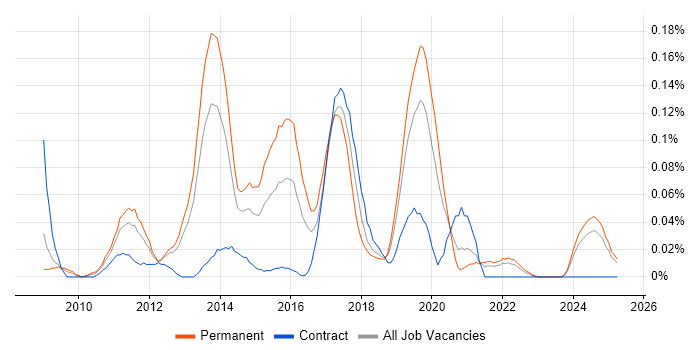 Job vacancy trend for PHP Symfony Developer in the North West