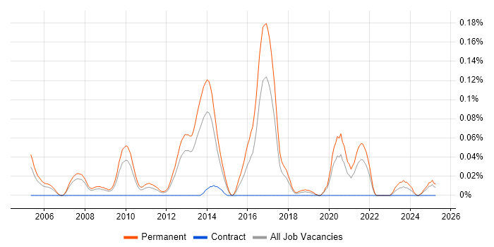 Job vacancy trend for PHP Team Leader in the North West Job vacancy trend for PHP Team Leader in the North West