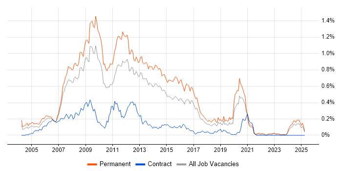Job vacancy trend for PHP Web Developer in the North West