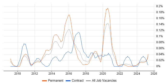 Job vacancy trend for PHP WordPress Developer in the North West Job vacancy trend for PHP WordPress Developer in the North West