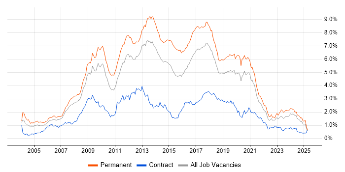 Job vacancy trend for PHP in the North West