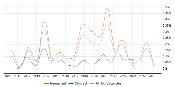 Job vacancy trend for PHPUnit in the North West Job vacancy trend for PHPUnit in the North West