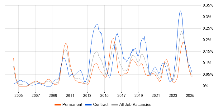 Job vacancy trend for Physical Data Model in the North West Job vacancy trend for Physical Data Model in the North West