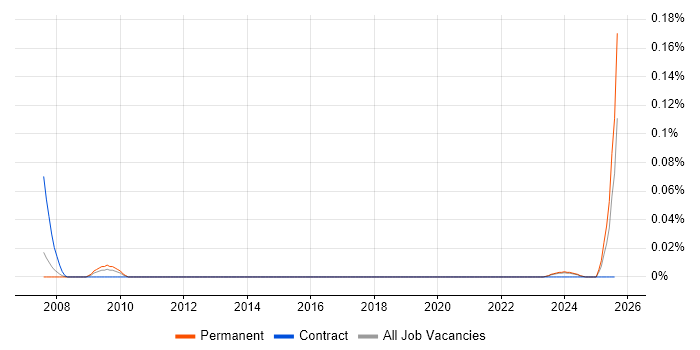 Job vacancy trend for Physicist in the North West
