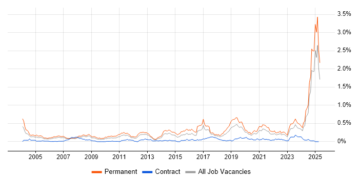 Job vacancy trend for Physics in the North West Job vacancy trend for Physics in the North West
