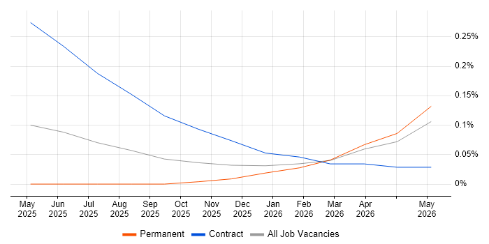Pinecone job vacancy trend in the North West