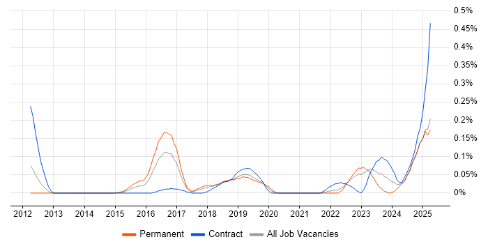 Job vacancy trend for Ping Identity in the North West Job vacancy trend for Ping Identity in the North West