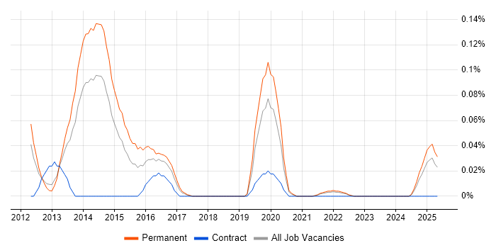 Job vacancy trend for Pinterest in the North West Job vacancy trend for Pinterest in the North West
