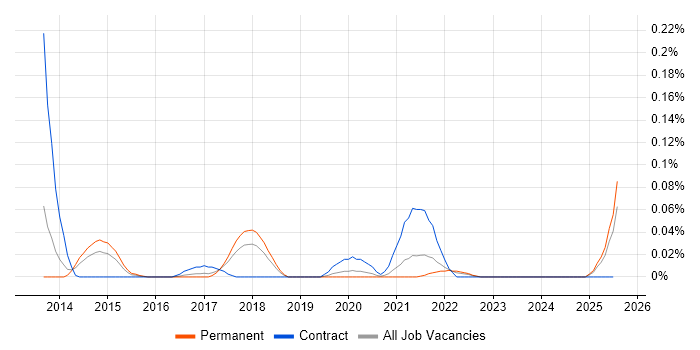 Job vacancy trend for Pivotal Tracker in the North West Job vacancy trend for Pivotal Tracker in the North West