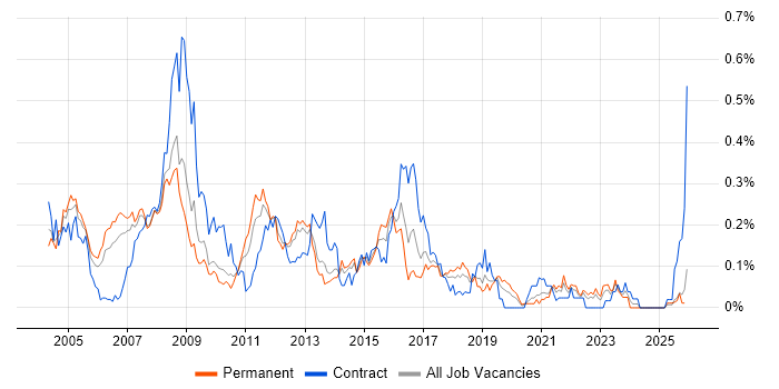 PL/SQL Developer job vacancy trend in the North West