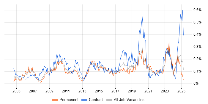 Job vacancy trend for Planning and Forecasting in the North West Job vacancy trend for Planning and Forecasting in the North West