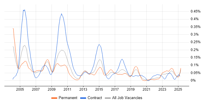 Job vacancy trend for Planning Manager in the North West Job vacancy trend for Planning Manager in the North West