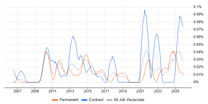 Planview job vacancy trend in the North West