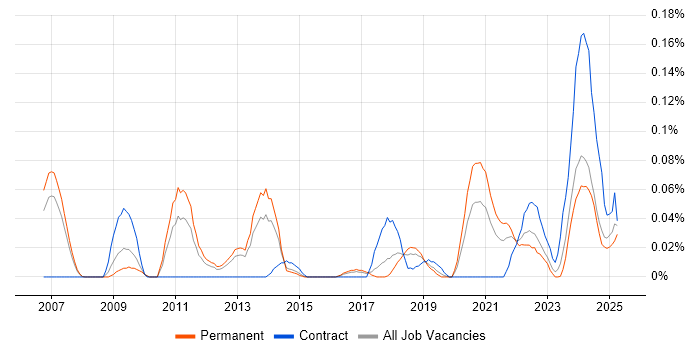Job vacancy trend for Platform Architect in the North West Job vacancy trend for Platform Architect in the North West