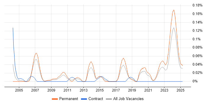 Job vacancy trend for Platform Manager in the North West Job vacancy trend for Platform Manager in the North West