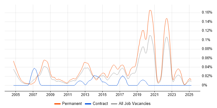 Job vacancy trend for PlayStation in the North West Job vacancy trend for PlayStation in the North West