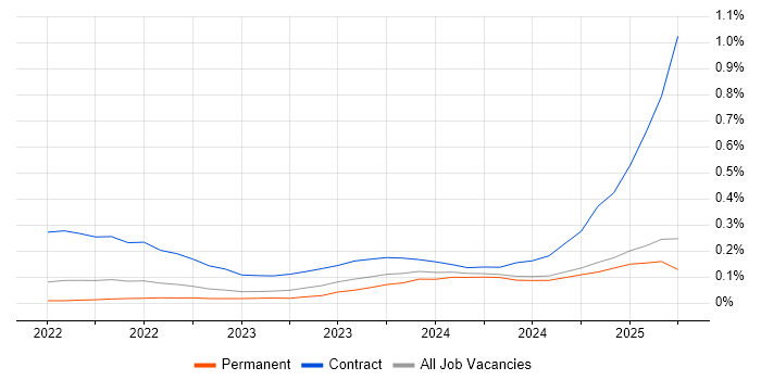 Job vacancy trend for Playwright in the North West Job vacancy trend for Playwright in the North West