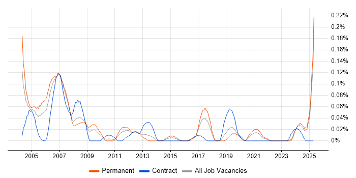 Job vacancy trend for PLC Engineer in the North West Job vacancy trend for PLC Engineer in the North West