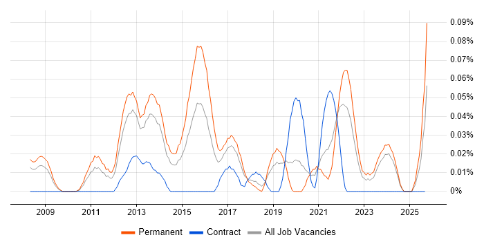 Plesk job vacancy trend in the North West Plesk job vacancy trend in the North West