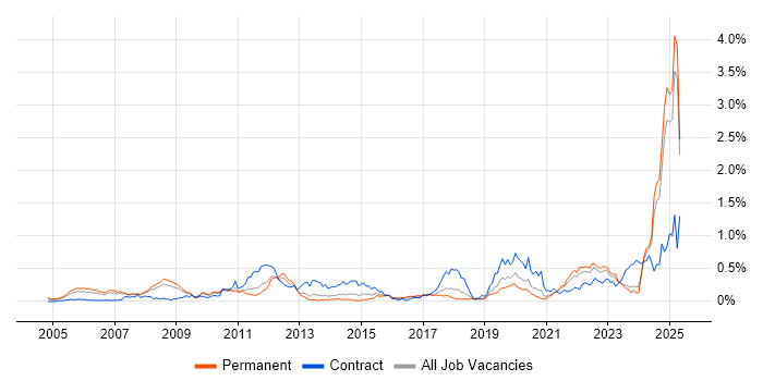 Job vacancy trend for PLM in the North West Job vacancy trend for PLM in the North West