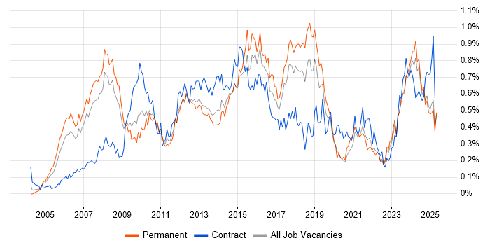 Job vacancy trend for PMI Certification in the North West