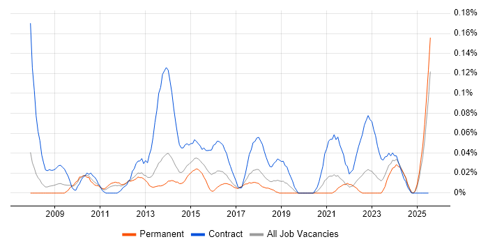Job vacancy trend for PMO Administrator in the North West Job vacancy trend for PMO Administrator in the North West