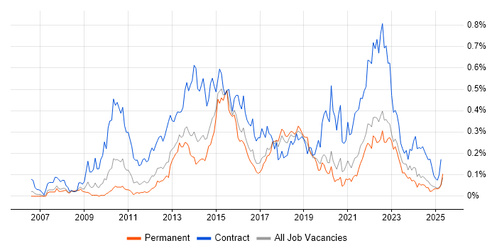 Job vacancy trend for PMO Analyst in the North West Job vacancy trend for PMO Analyst in the North West