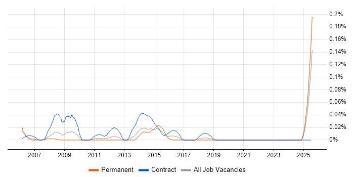 Job vacancy trend for PMO Assistant in the North West Job vacancy trend for PMO Assistant in the North West