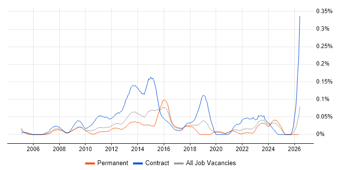 PMO Coordinator job vacancy trend in the North West