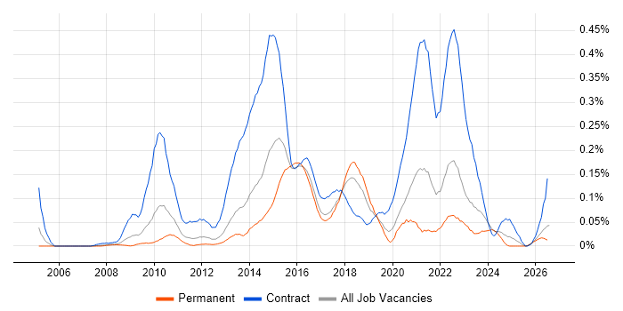 PMO Lead job vacancy trend in the North West