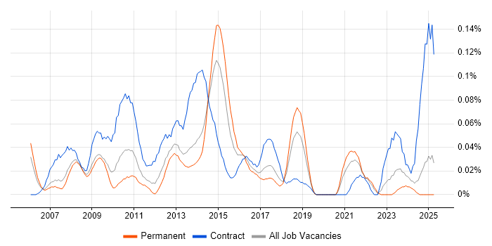 Job vacancy trend for PMO Project Manager in the North West Job vacancy trend for PMO Project Manager in the North West