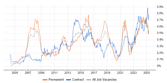 Job vacancy trend for PMP in the North West Job vacancy trend for PMP in the North West
