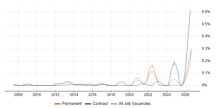 Podcast job vacancy trend in the North West