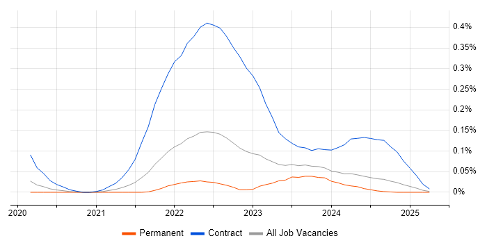 Job vacancy trend for Podman in the North West Job vacancy trend for Podman in the North West