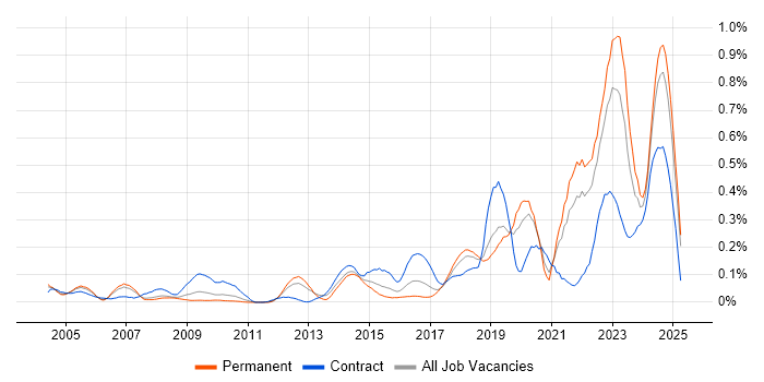 Job vacancy trend for Police in the North West Job vacancy trend for Police in the North West