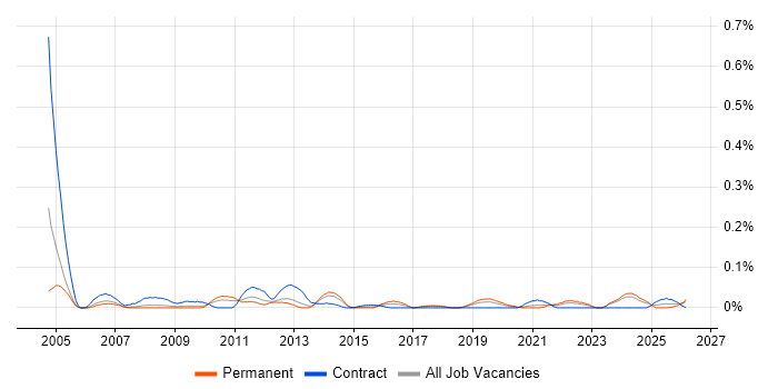 Polish Language job vacancy trend in the North West