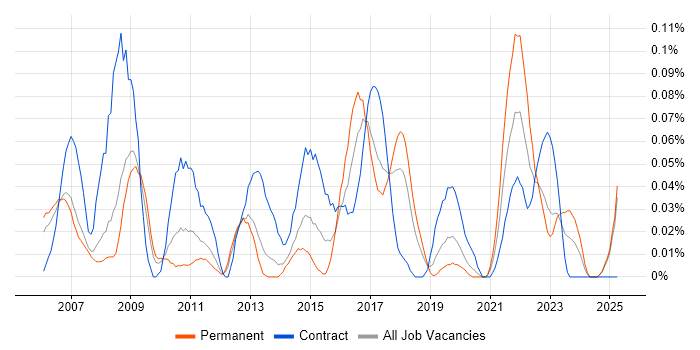 Job vacancy trend for Portfolio Analyst in the North West Job vacancy trend for Portfolio Analyst in the North West