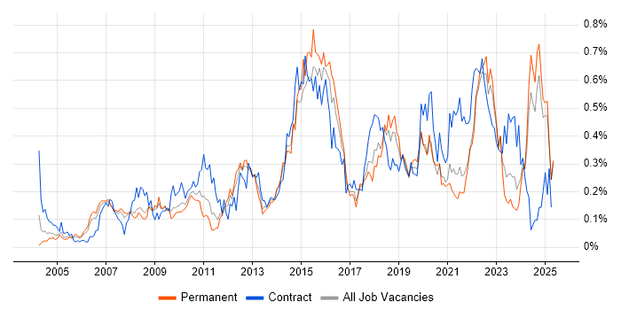 Job vacancy trend for Portfolio Management in the North West Job vacancy trend for Portfolio Management in the North West
