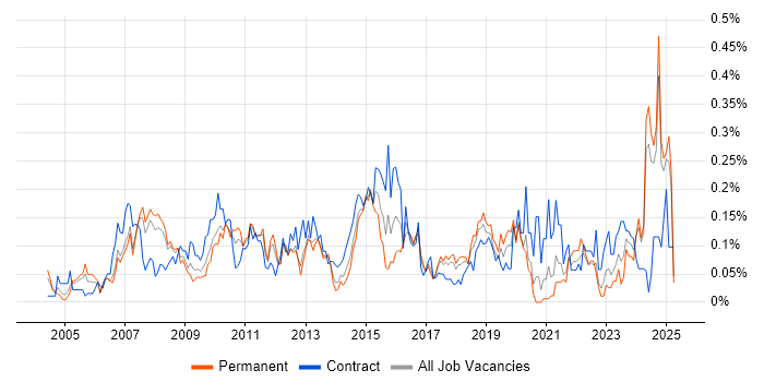 Job vacancy trend for Portfolio Manager in the North West Job vacancy trend for Portfolio Manager in the North West